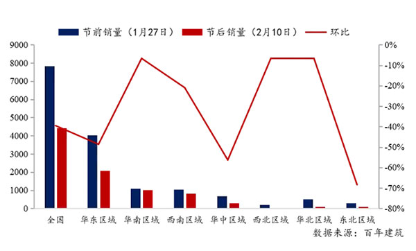 節(jié)后全國(guó)砂石礦山復(fù)工率33%,砂石價(jià)格環(huán)比下降0.29%