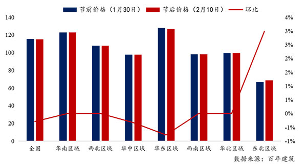 節(jié)后全國(guó)砂石礦山復(fù)工率33%,砂石價(jià)格環(huán)比下降0.29%