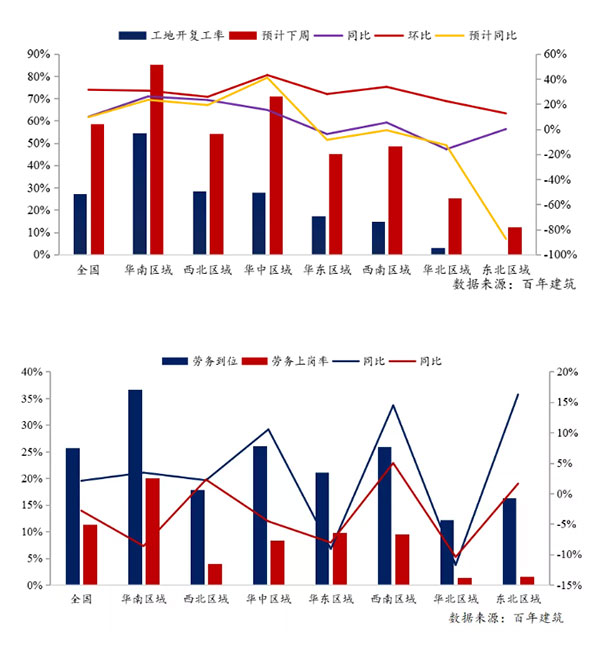 節(jié)后全國(guó)砂石礦山復(fù)工率33%,砂石價(jià)格環(huán)比下降0.29%